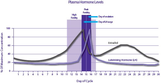 Advanced Digital Ovulation test