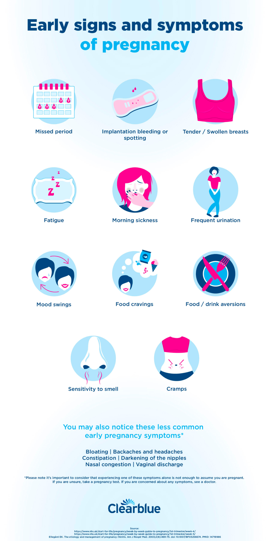 Infographics showing the early sings of pregnancy